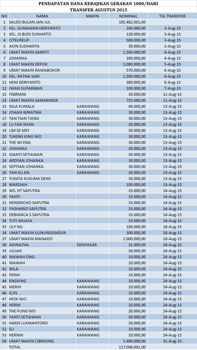 Dana Kebajikan Agustus 2015